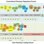 Benefits of Form-based Planning and Coding