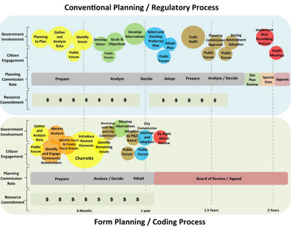 Benefits of Form-based Planning and Coding - Form-Based Codes Institute ...